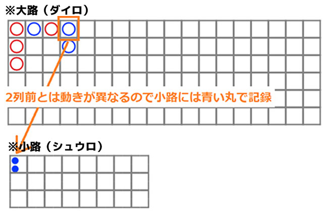 小路（シュウロ）の記録方法