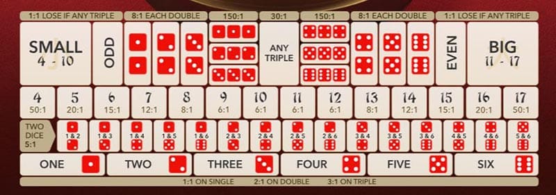 シックボーのベット&配当